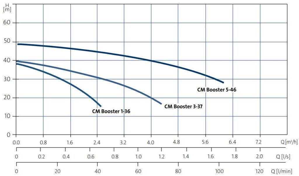 Grundfos CM Booster PM1 – McQuinn Pumps