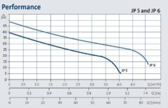 Pump Curve for Grundfos JP 5 and JP 6